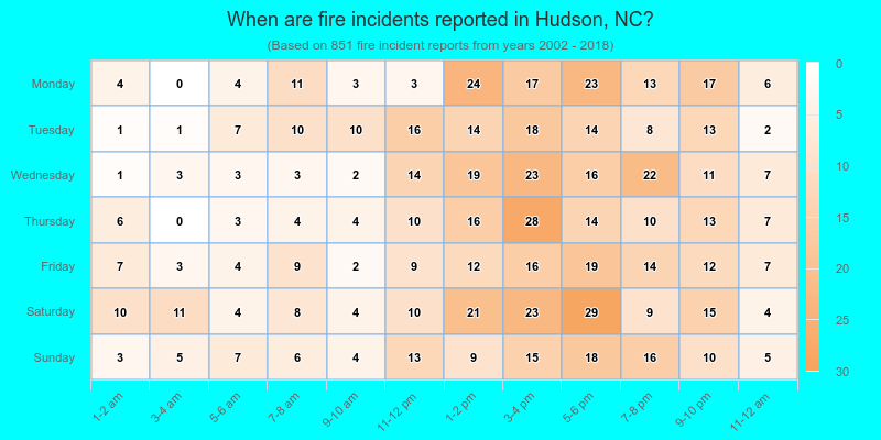 When are fire incidents reported in Hudson, NC?