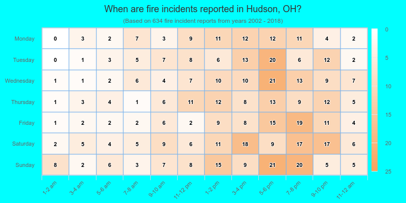 When are fire incidents reported in Hudson, OH?