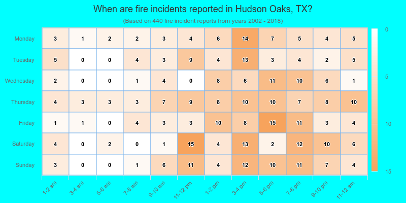 When are fire incidents reported in Hudson Oaks, TX?