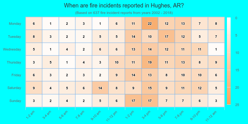 When are fire incidents reported in Hughes, AR?
