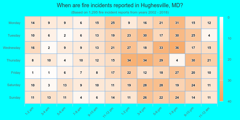 When are fire incidents reported in Hughesville, MD?