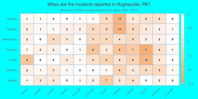 When are fire incidents reported in Hughesville, PA?