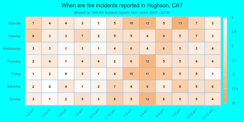 When are fire incidents reported in Hughson, CA?