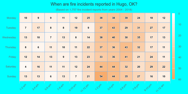 When are fire incidents reported in Hugo, OK?