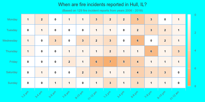 When are fire incidents reported in Hull, IL?