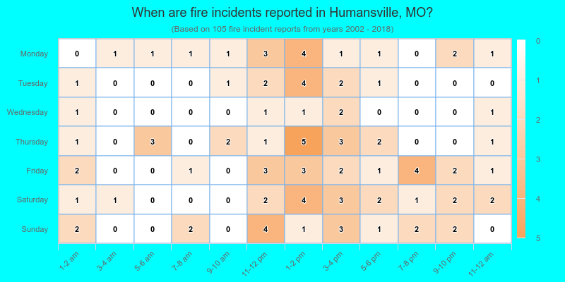 When are fire incidents reported in Humansville, MO?