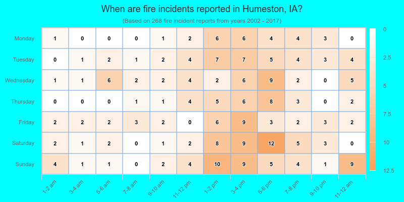 When are fire incidents reported in Humeston, IA?