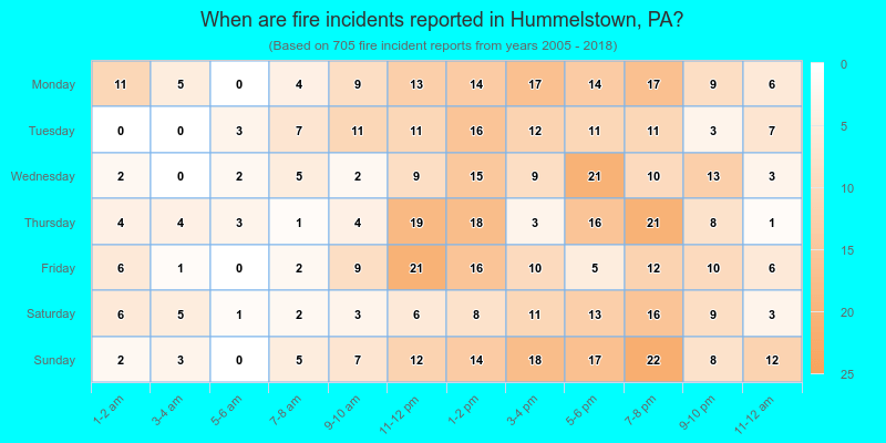 When are fire incidents reported in Hummelstown, PA?