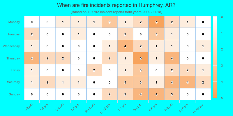 When are fire incidents reported in Humphrey, AR?