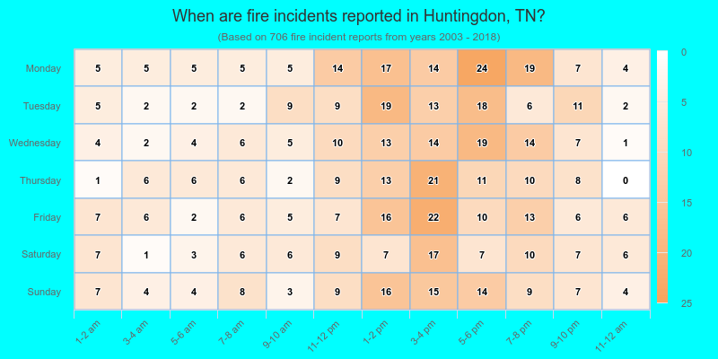 When are fire incidents reported in Huntingdon, TN?