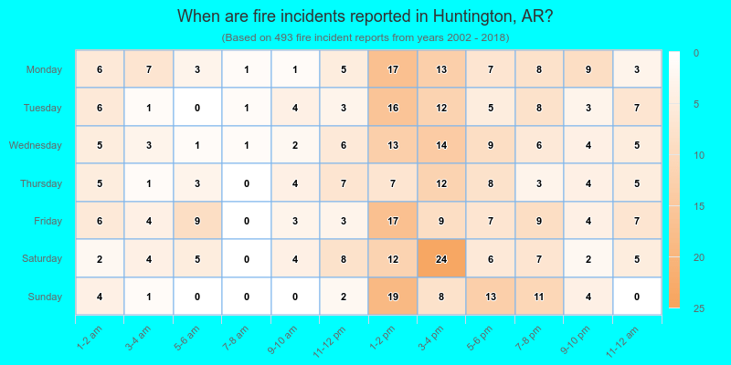 When are fire incidents reported in Huntington, AR?