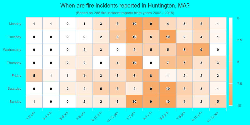 When are fire incidents reported in Huntington, MA?