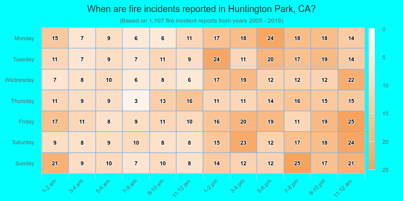 When are fire incidents reported in Huntington Park, CA?