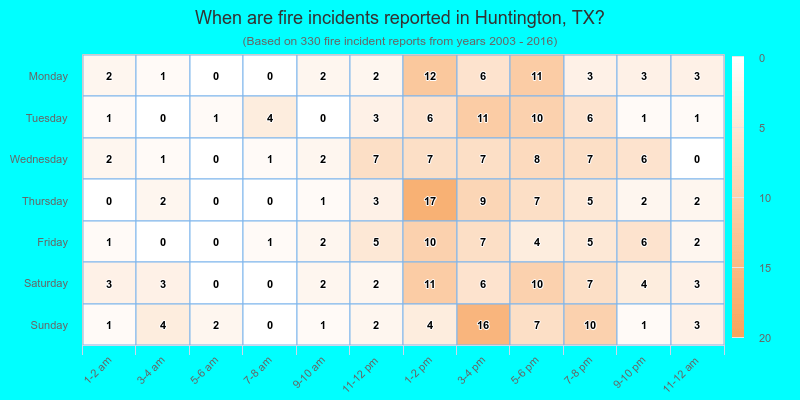 When are fire incidents reported in Huntington, TX?