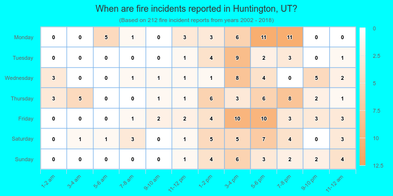 When are fire incidents reported in Huntington, UT?