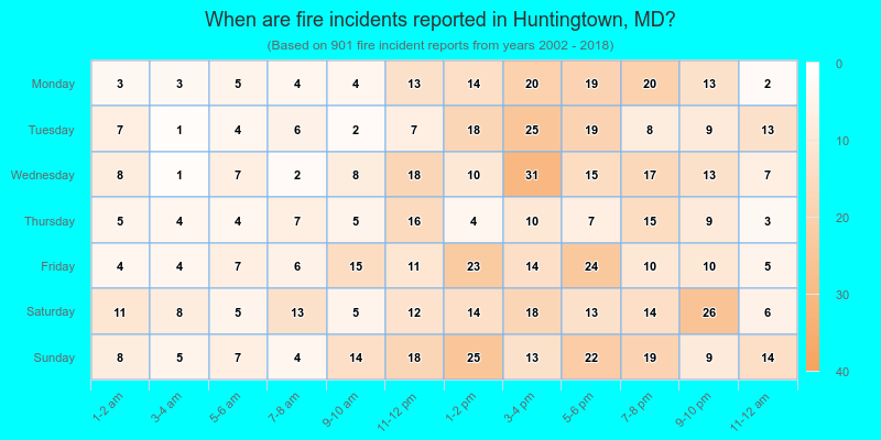 When are fire incidents reported in Huntingtown, MD?