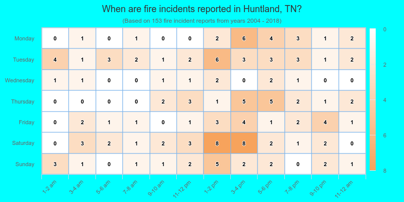 When are fire incidents reported in Huntland, TN?
