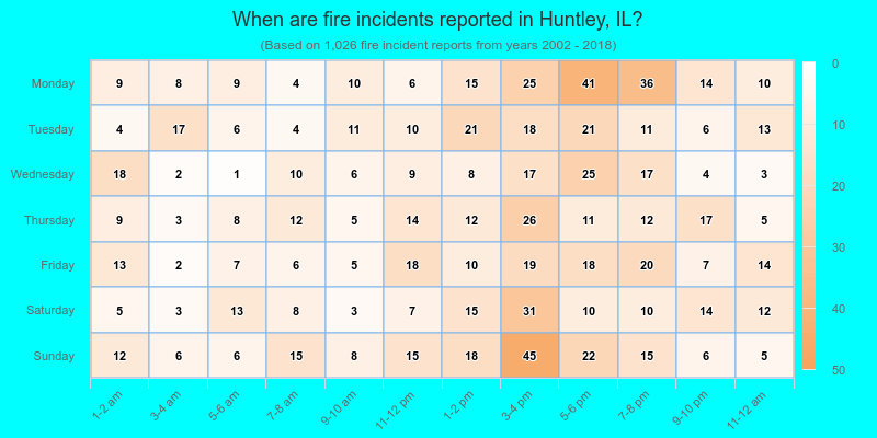 When are fire incidents reported in Huntley, IL?