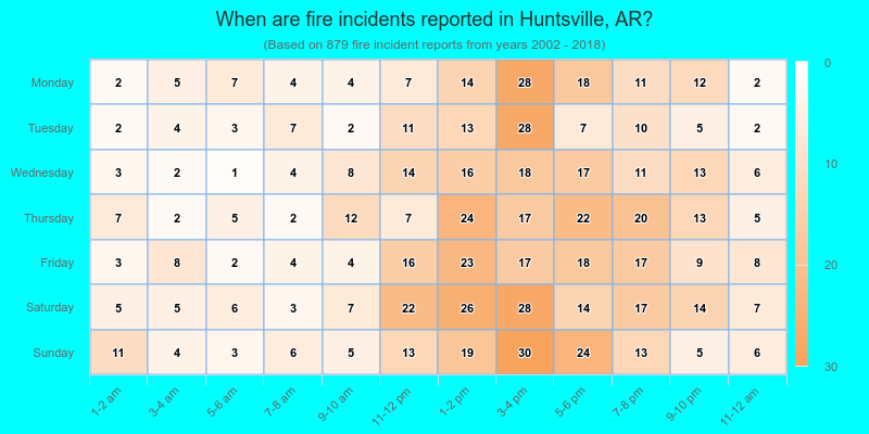 When are fire incidents reported in Huntsville, AR?