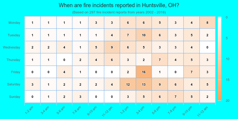 When are fire incidents reported in Huntsville, OH?