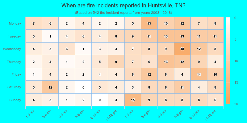 When are fire incidents reported in Huntsville, TN?