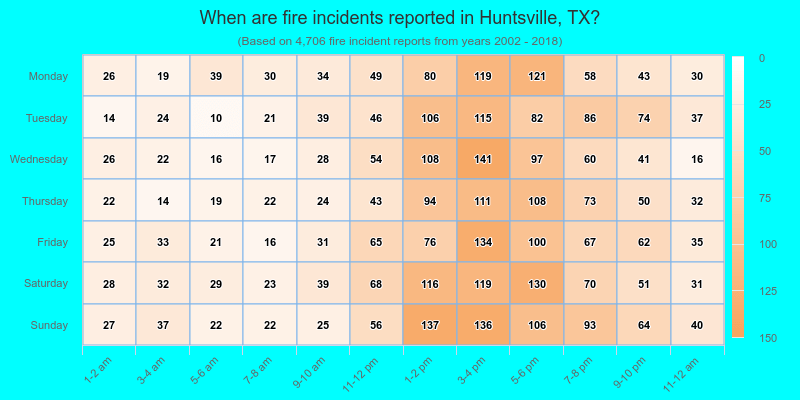 When are fire incidents reported in Huntsville, TX?