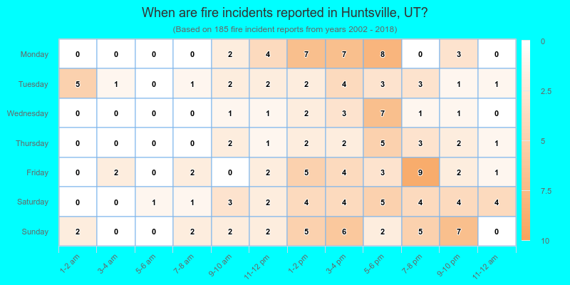 When are fire incidents reported in Huntsville, UT?