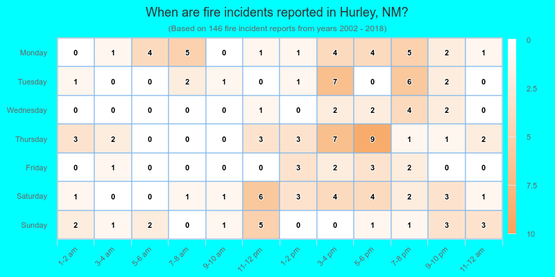 When are fire incidents reported in Hurley, NM?