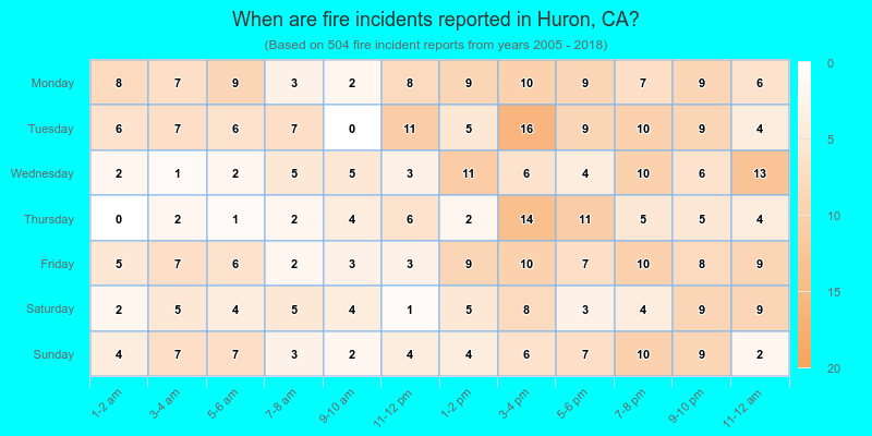 When are fire incidents reported in Huron, CA?