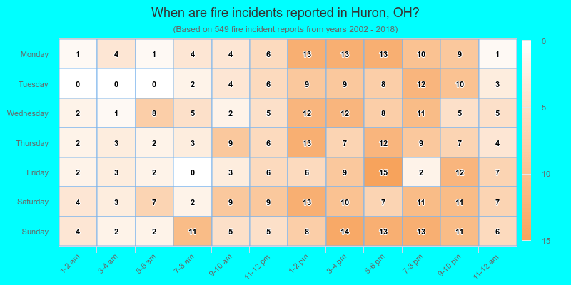 When are fire incidents reported in Huron, OH?