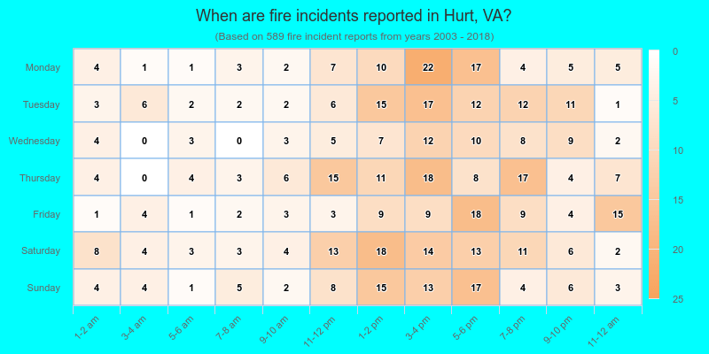When are fire incidents reported in Hurt, VA?