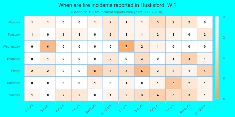 When are fire incidents reported in Hustisford, WI?