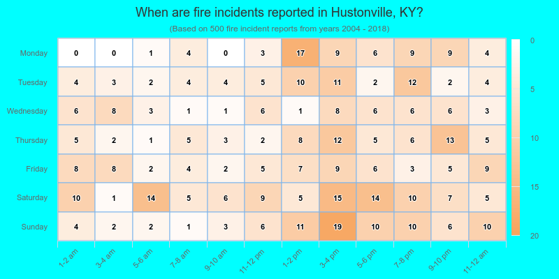 When are fire incidents reported in Hustonville, KY?