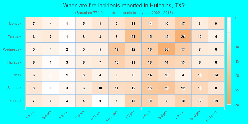 When are fire incidents reported in Hutchins, TX?