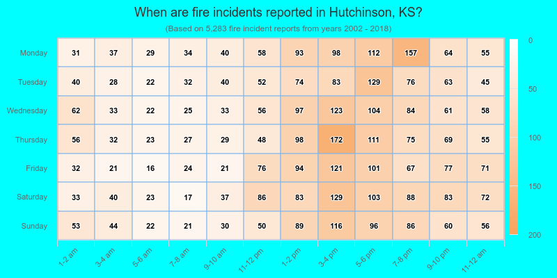 When are fire incidents reported in Hutchinson, KS?