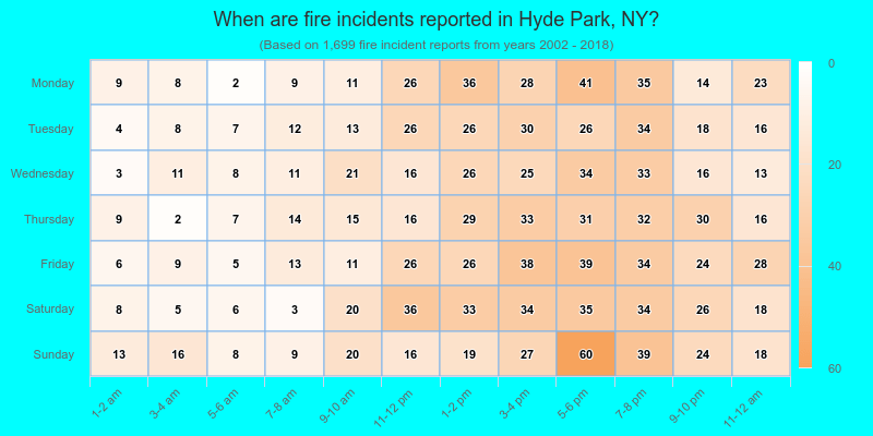 When are fire incidents reported in Hyde Park, NY?