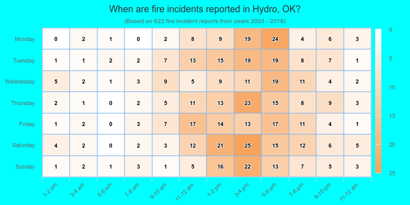 When are fire incidents reported in Hydro, OK?