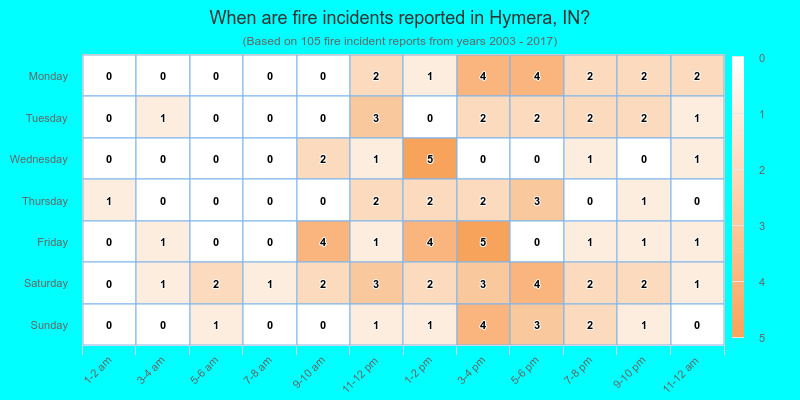 When are fire incidents reported in Hymera, IN?