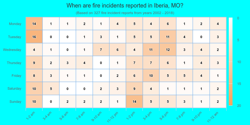 When are fire incidents reported in Iberia, MO?