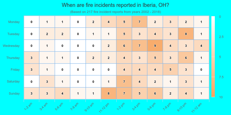 When are fire incidents reported in Iberia, OH?