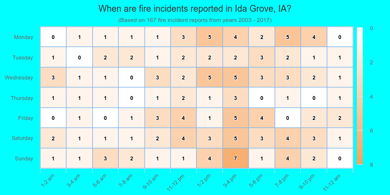 When are fire incidents reported in Ida Grove, IA?