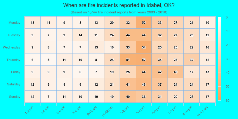 When are fire incidents reported in Idabel, OK?