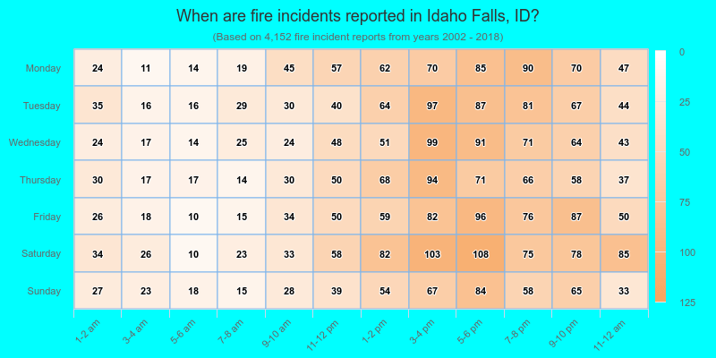 When are fire incidents reported in Idaho Falls, ID?