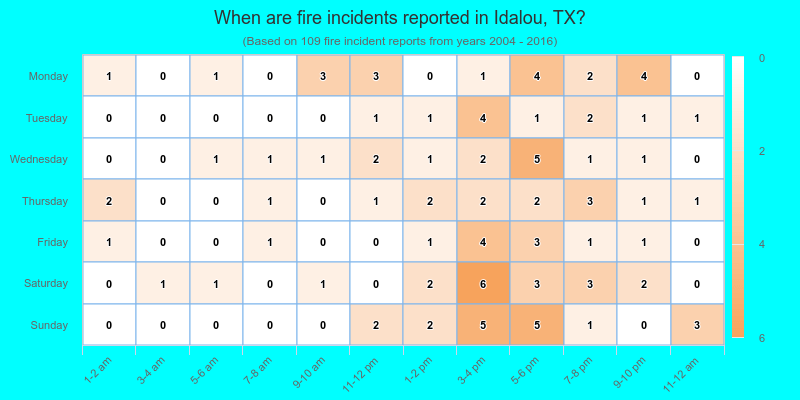 When are fire incidents reported in Idalou, TX?