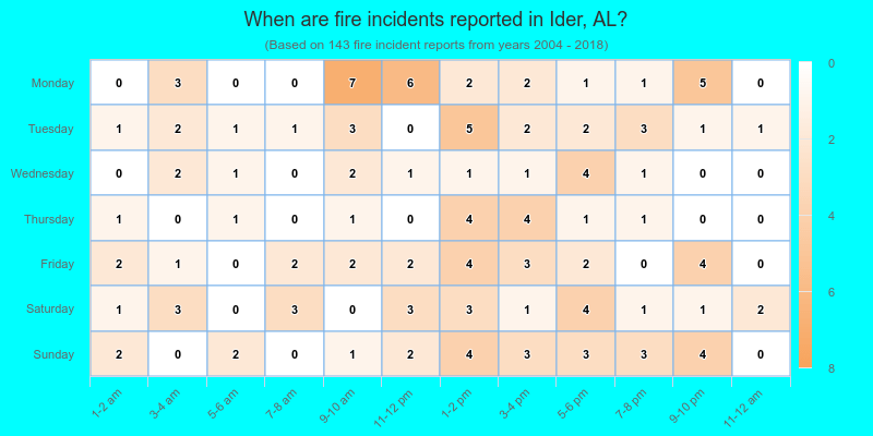 When are fire incidents reported in Ider, AL?