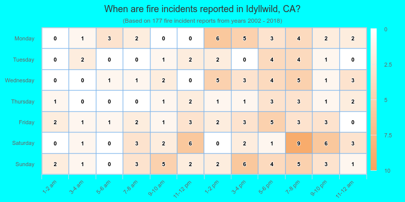 When are fire incidents reported in Idyllwild, CA?