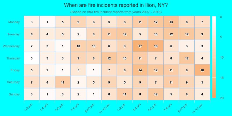 When are fire incidents reported in Ilion, NY?