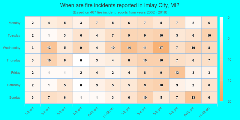 When are fire incidents reported in Imlay City, MI?