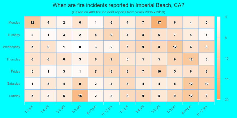 When are fire incidents reported in Imperial Beach, CA?