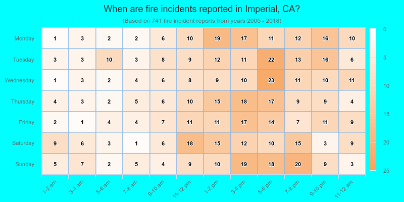 When are fire incidents reported in Imperial, CA?
